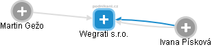 Wegrati s.r.o. - obrázek vizuálního zobrazení vztahů obchodního rejstříku