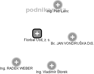 Florbal Ústí, z. s. - obrázek vizuálního zobrazení vztahů obchodního rejstříku