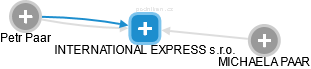 INTERNATIONAL EXPRESS s.r.o. - obrázek vizuálního zobrazení vztahů obchodního rejstříku