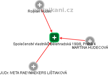 Společenství vlastníků Bělehradská 190/8, Praha 4 - obrázek vizuálního zobrazení vztahů obchodního rejstříku