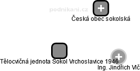Tělocvičná jednota Sokol Vrchoslavice 1946 - obrázek vizuálního zobrazení vztahů obchodního rejstříku