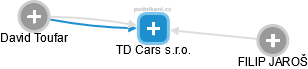 TD Cars s.r.o. - obrázek vizuálního zobrazení vztahů obchodního rejstříku