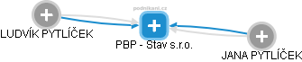 PBP - Stav s.r.o. - obrázek vizuálního zobrazení vztahů obchodního rejstříku