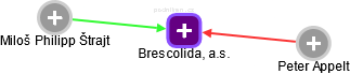 Brescolida, a.s. - obrázek vizuálního zobrazení vztahů obchodního rejstříku