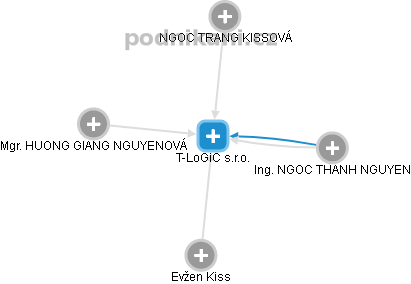 T-LoGiC s.r.o. - obrázek vizuálního zobrazení vztahů obchodního rejstříku