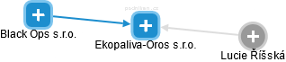 Ekopaliva-Oros s.r.o. - obrázek vizuálního zobrazení vztahů obchodního rejstříku