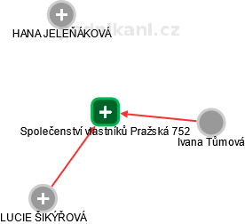 Společenství vlastníků Pražská 752 - obrázek vizuálního zobrazení vztahů obchodního rejstříku