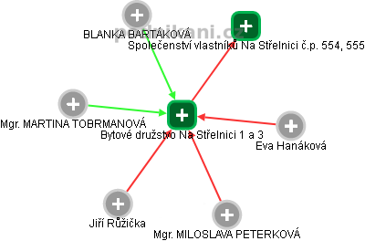 Bytové družstvo Na Střelnici 1 a 3 - obrázek vizuálního zobrazení vztahů obchodního rejstříku