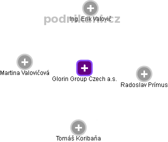 Glorin Group Czech a.s. - obrázek vizuálního zobrazení vztahů obchodního rejstříku