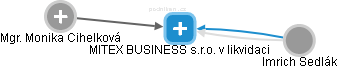 MITEX BUSINESS s.r.o. v likvidaci - obrázek vizuálního zobrazení vztahů obchodního rejstříku