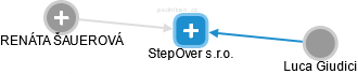 StepOver s.r.o. - obrázek vizuálního zobrazení vztahů obchodního rejstříku