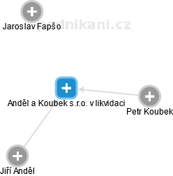 Anděl a Koubek s.r.o. v likvidaci - obrázek vizuálního zobrazení vztahů obchodního rejstříku