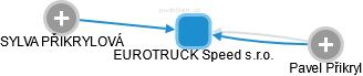 EUROTRUCK Speed s.r.o. - obrázek vizuálního zobrazení vztahů obchodního rejstříku