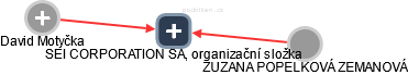 SEI CORPORATION SA, organizační složka - obrázek vizuálního zobrazení vztahů obchodního rejstříku