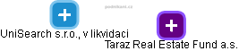 Taraz Real Estate Fund a.s. - obrázek vizuálního zobrazení vztahů obchodního rejstříku