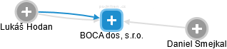 BOCA dos, s.r.o. - obrázek vizuálního zobrazení vztahů obchodního rejstříku