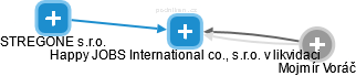 Happy JOBS International co., s.r.o. v likvidaci - obrázek vizuálního zobrazení vztahů obchodního rejstříku