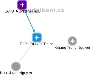 TOP CONNECT s.r.o. - obrázek vizuálního zobrazení vztahů obchodního rejstříku