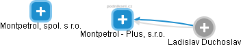 Montpetrol - Plus, s.r.o. - obrázek vizuálního zobrazení vztahů obchodního rejstříku
