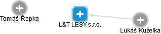 L&T LESY s.r.o. - obrázek vizuálního zobrazení vztahů obchodního rejstříku