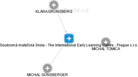 Soukromá mateřská škola - The International Early Learning Centre - Prague s.r.o. - obrázek vizuálního zobrazení vztahů obchodního rejstříku