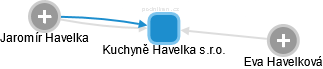 Kuchyně Havelka s.r.o. - obrázek vizuálního zobrazení vztahů obchodního rejstříku