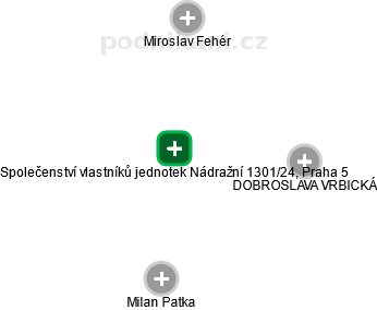 Společenství vlastníků jednotek Nádražní 1301/24, Praha 5 - obrázek vizuálního zobrazení vztahů obchodního rejstříku