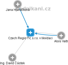 Czech Regio TV, s.r.o. v likvidaci - obrázek vizuálního zobrazení vztahů obchodního rejstříku