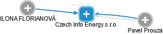 Czech Info Energy s.r.o. - obrázek vizuálního zobrazení vztahů obchodního rejstříku