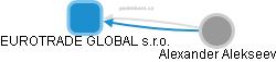 EUROTRADE GLOBAL s.r.o. - obrázek vizuálního zobrazení vztahů obchodního rejstříku