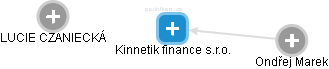 Kinnetik finance s.r.o. - obrázek vizuálního zobrazení vztahů obchodního rejstříku