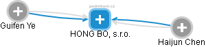 HONG BO, s.r.o. - obrázek vizuálního zobrazení vztahů obchodního rejstříku