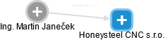 Honeysteel CNC s.r.o. - obrázek vizuálního zobrazení vztahů obchodního rejstříku