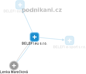 BELEFI.eu s.r.o. - obrázek vizuálního zobrazení vztahů obchodního rejstříku