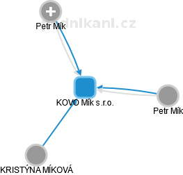 KOVO Mík s.r.o. - obrázek vizuálního zobrazení vztahů obchodního rejstříku