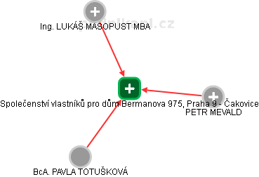 Společenství vlastníků pro dům Bermanova 975, Praha 9 - Čakovice - obrázek vizuálního zobrazení vztahů obchodního rejstříku