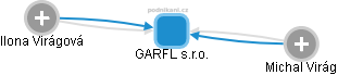GARFL s.r.o. - obrázek vizuálního zobrazení vztahů obchodního rejstříku