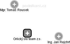 Orlický ski team z.s. - obrázek vizuálního zobrazení vztahů obchodního rejstříku