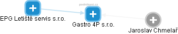 Gastro 4P s.r.o. - obrázek vizuálního zobrazení vztahů obchodního rejstříku