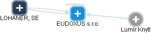 EUDOXUS s.r.o. - obrázek vizuálního zobrazení vztahů obchodního rejstříku