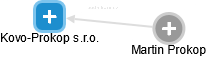 Kovo-Prokop s.r.o. - obrázek vizuálního zobrazení vztahů obchodního rejstříku