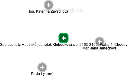 Společenství vlastníků jednotek Kloboukova č.p. 2163-2165, Praha 4, Chodov - obrázek vizuálního zobrazení vztahů obchodního rejstříku