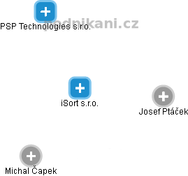 iSort s.r.o. - obrázek vizuálního zobrazení vztahů obchodního rejstříku