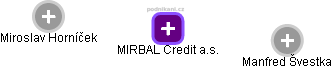 MIRBAL Credit a.s. - obrázek vizuálního zobrazení vztahů obchodního rejstříku