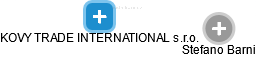KOVY TRADE INTERNATIONAL s.r.o. - obrázek vizuálního zobrazení vztahů obchodního rejstříku