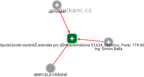 Společenství vlastníků jednotek pro dům Jeremiášova 533/24, Olomouc, Povel. 779 00 - obrázek vizuálního zobrazení vztahů obchodního rejstříku