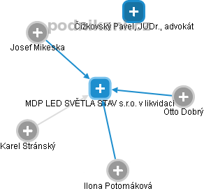 MDP LED SVĚTLA STAV s.r.o. v likvidaci - obrázek vizuálního zobrazení vztahů obchodního rejstříku