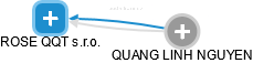 ROSE QQT s.r.o. - obrázek vizuálního zobrazení vztahů obchodního rejstříku