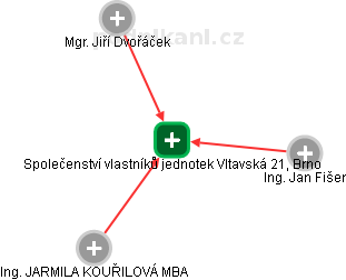 Společenství vlastníků jednotek Vltavská 21, Brno - obrázek vizuálního zobrazení vztahů obchodního rejstříku