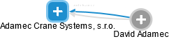 Adamec Crane Systems, s.r.o. - obrázek vizuálního zobrazení vztahů obchodního rejstříku